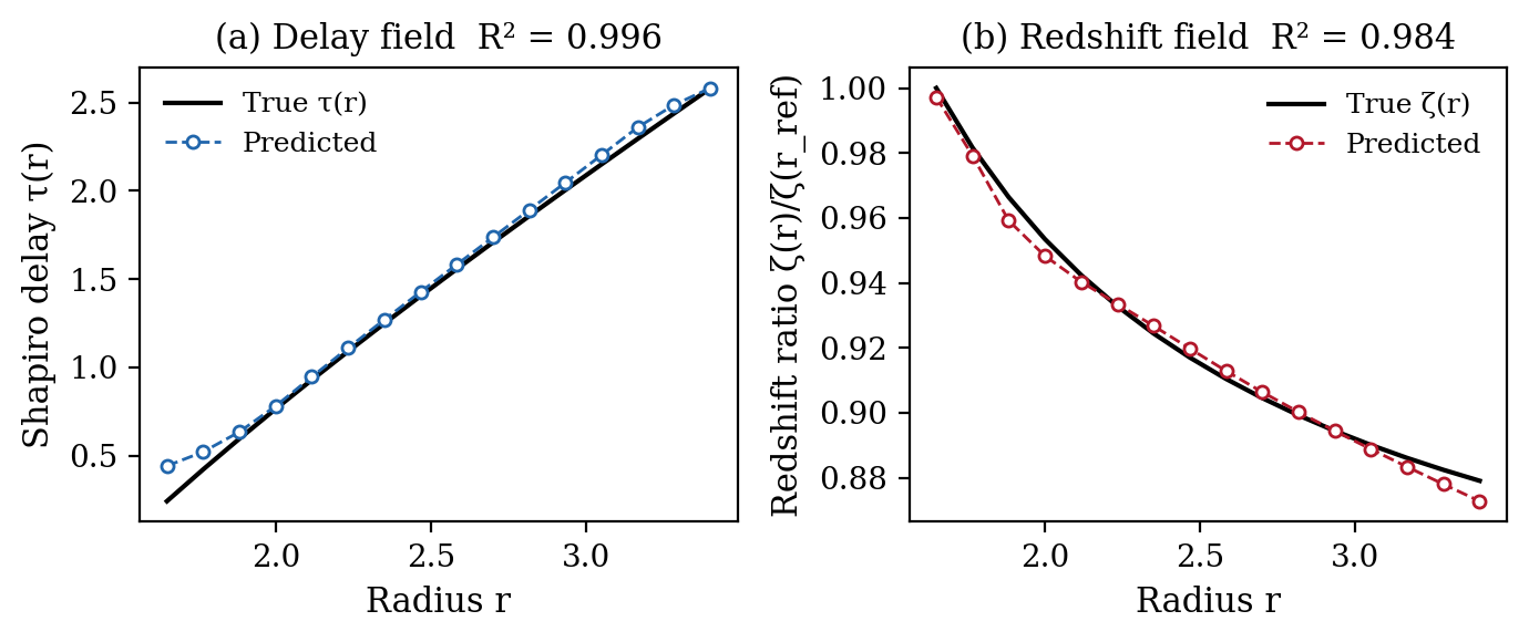 Two panels showing predicted vs true gravitational fields: Shapiro delay τ(r) with R² = 0.996 and redshift ratio ζ(r) with R² = 0.984