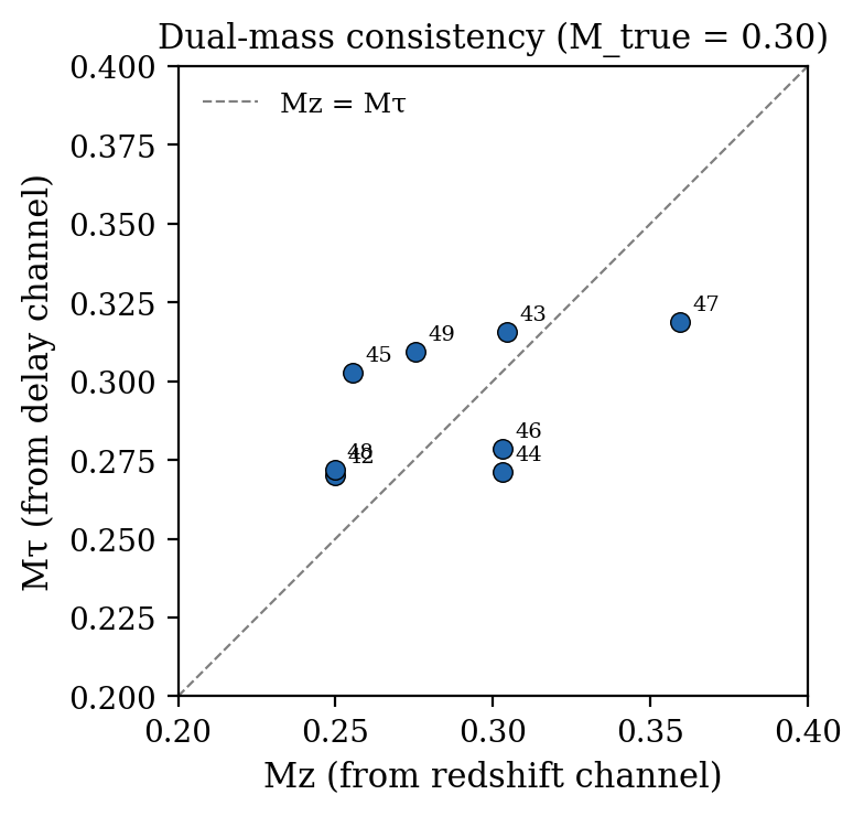 Scatter plot of mass inferred from redshift vs mass inferred from delay, clustered along the identity line around M = 0.30