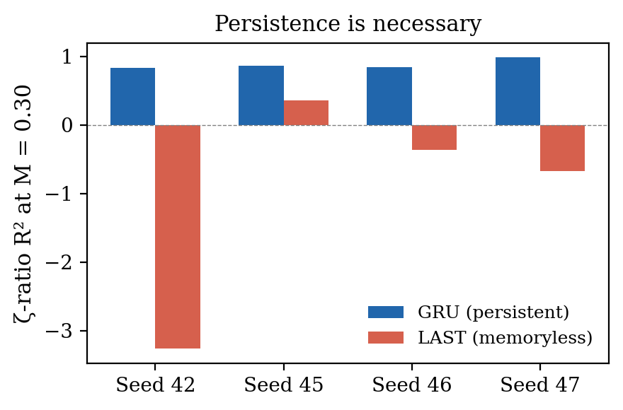 Bar chart comparing GRU (persistent) R² values near +0.85 against LAST (memoryless) R² values mostly below zero across four seeds