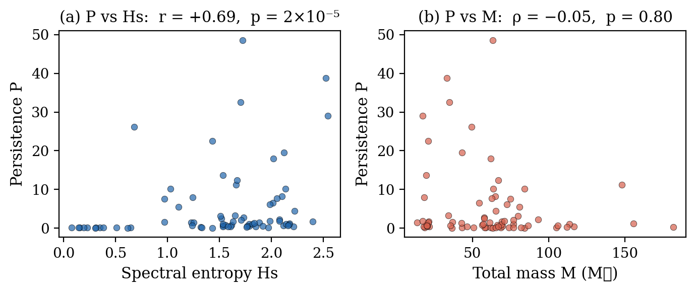 Two scatter plots: persistence vs spectral entropy showing strong correlation (r = +0.69), and persistence vs total mass showing no correlation (ρ = −0.05)