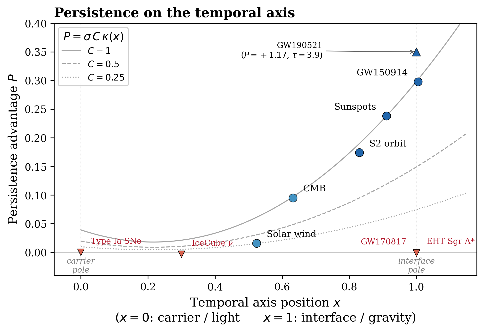 Persistence advantage P plotted against temporal axis position x, showing domains from carrier/light at x=0 to interface/gravity at x=1, with three theoretical κ(x) curves at C=1, 0.5, and 0.25